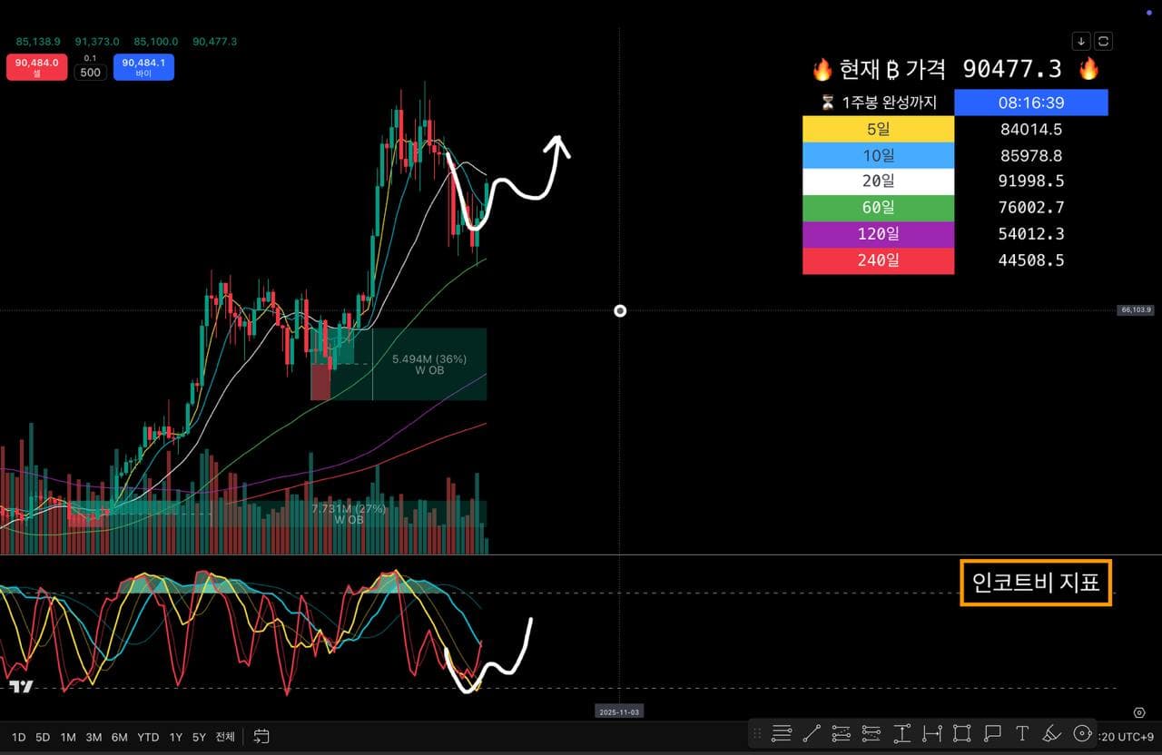 요즘 시장 어떻게 보세요?