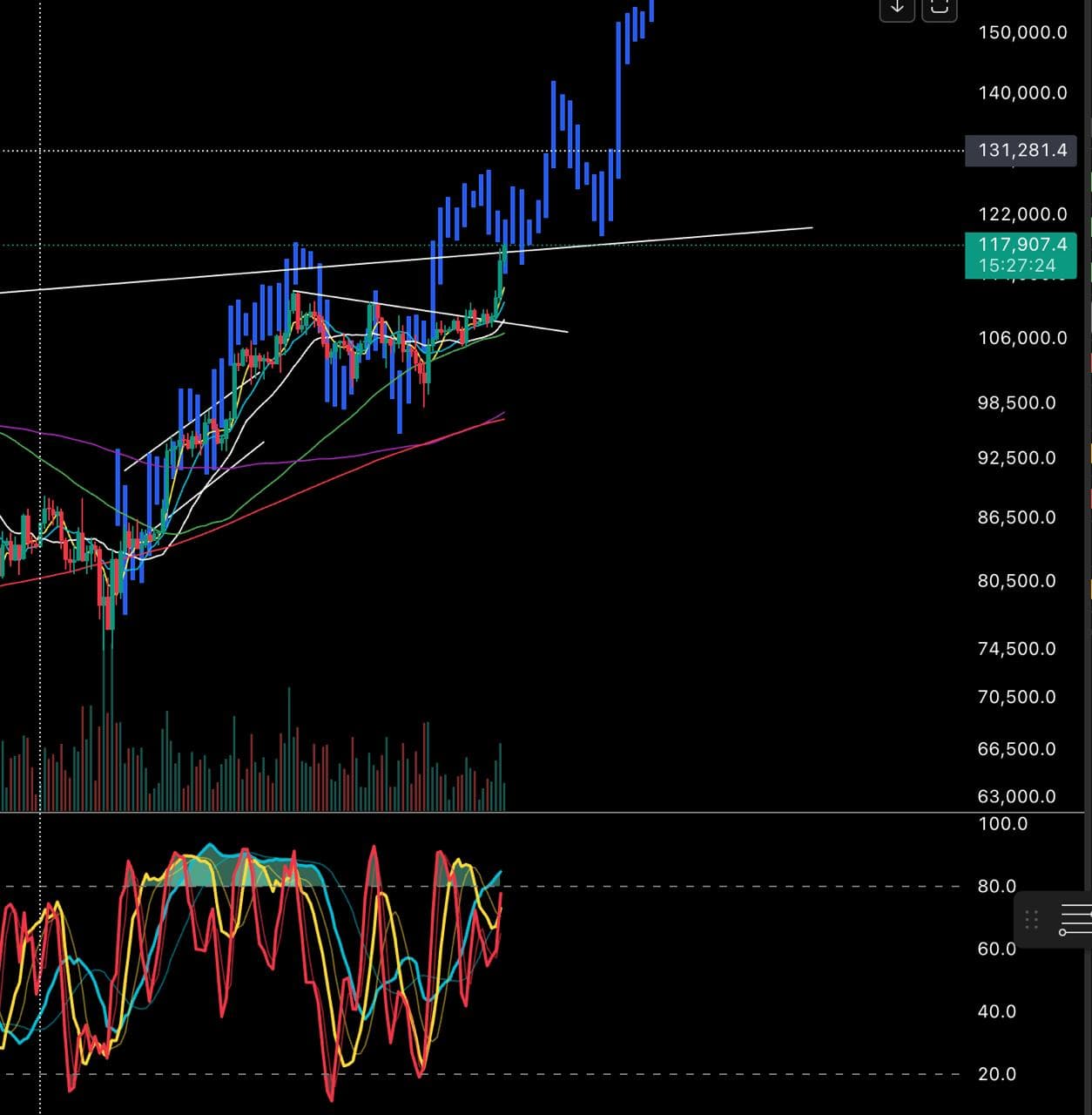 진입 타이밍 의견